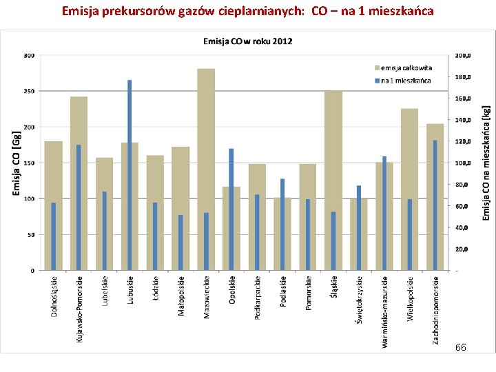 Emisja prekursorów gazów cieplarnianych: CO – na 1 mieszkańca 66 