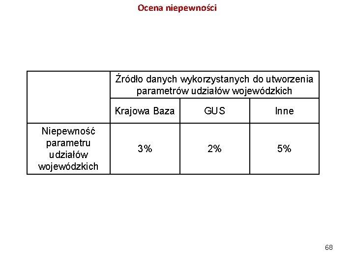 Ocena niepewności Źródło danych wykorzystanych do utworzenia parametrów udziałów wojewódzkich Niepewność parametru udziałów wojewódzkich