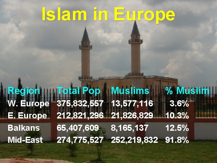 Islam in Europe Region Total Pop Muslims % Muslim W. Europe E. Europe Balkans