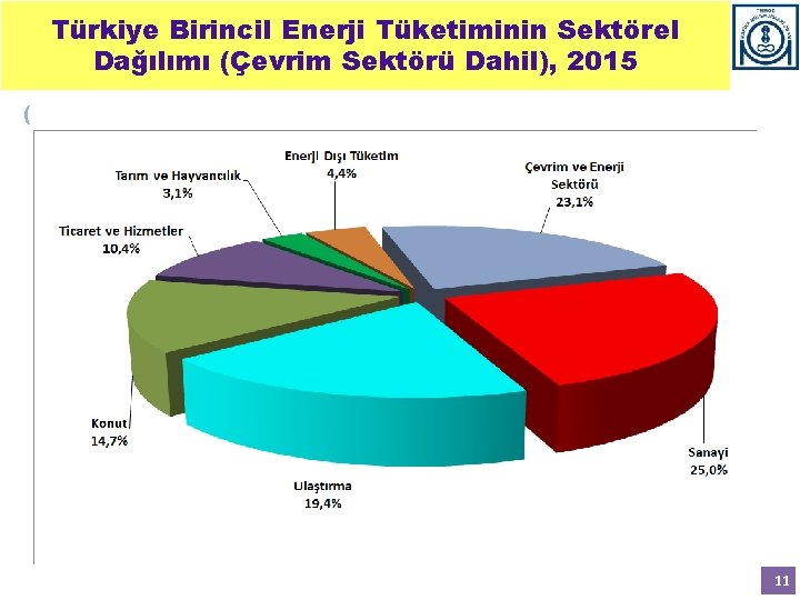 Türkiye Birincil Enerji Tüketiminin Sektörel Dağılımı (Çevrim Sektörü Dahil), 2015 ( 11 Türkiye Birincil Enerji Tüketiminin Sektörel Dağılımı (Çevrim Sektörü Dahil), 2015 ( 11
