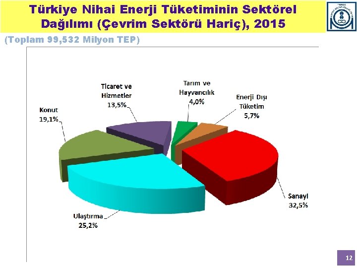 Türkiye Nihai Enerji Tüketiminin Sektörel Dağılımı (Çevrim Sektörü Hariç), 2015 (Toplam 99, 532 Milyon