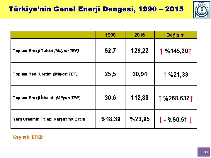 Türkiye’nin Genel Enerji Dengesi, 1990 – 2015 1990 2015 Değişim Toplam Enerji Talebi (Milyon
