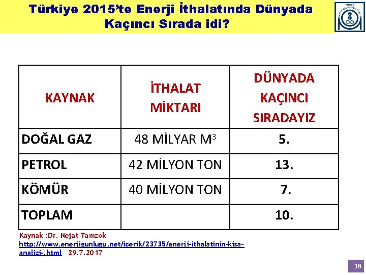 Türkiye 2015’te Enerji İthalatında Dünyada Kaçıncı Sırada idi? İTHALAT MİKTARI DÜNYADA KAÇINCI SIRADAYIZ 48