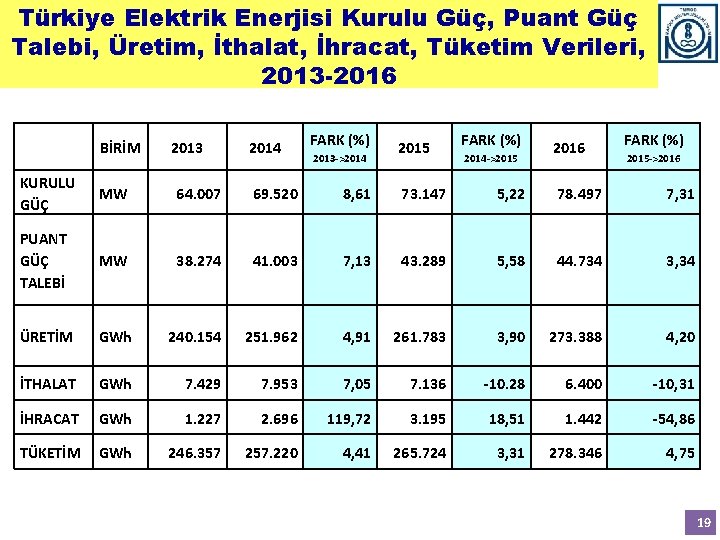 Türkiye Elektrik Enerjisi Kurulu Güç, Puant Güç Talebi, Üretim, İthalat, İhracat, Tüketim Verileri, 2013