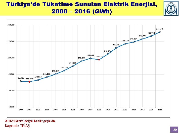 Türkiye’de Tüketime Sunulan Elektrik Enerjisi, 2000 – 2016 (GWh) 2016 tüketim değeri henüz geçicidir.