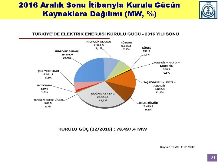 2016 Aralık Sonu İtibarıyla Kurulu Gücün Kaynaklara Dağılımı (MW, %) 21 