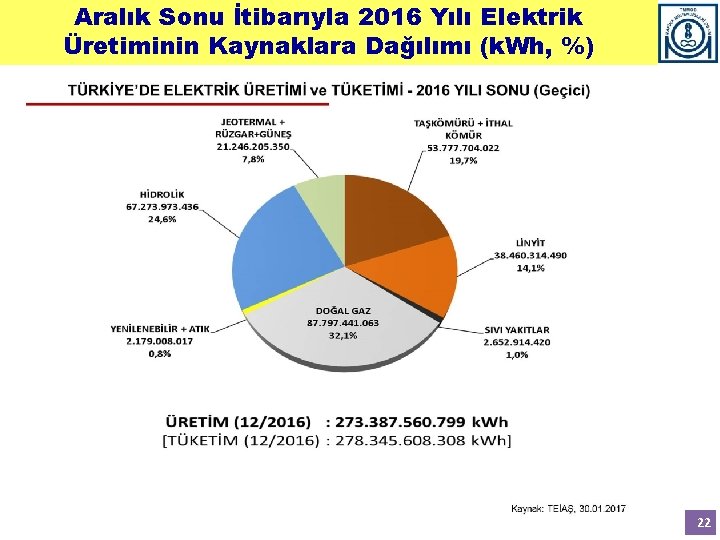 Aralık Sonu İtibarıyla 2016 Yılı Elektrik Üretiminin Kaynaklara Dağılımı (k. Wh, %) 22 