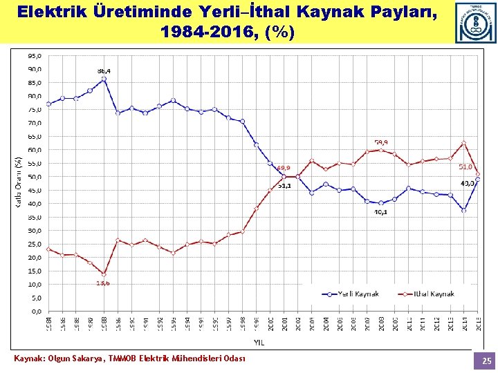 Elektrik Üretiminde Yerli–İthal Kaynak Payları, 1984 -2016, (%) Kaynak: Olgun Sakarya, TMMOB Elektrik Mühendisleri