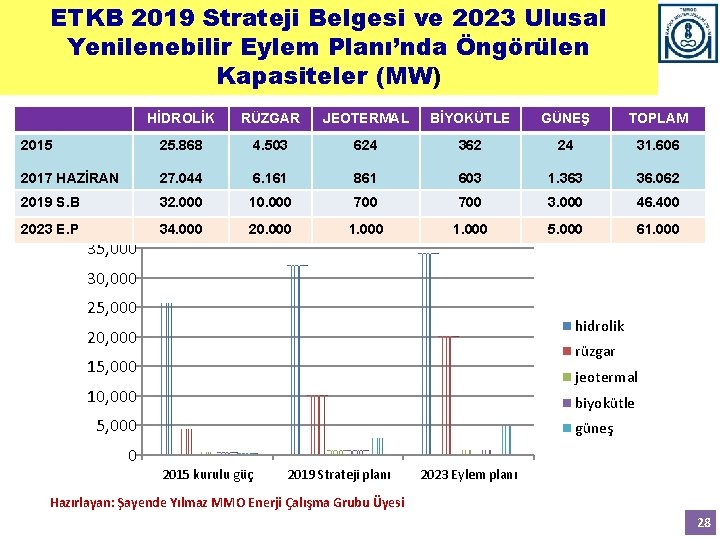 ETKB 2019 Strateji Belgesi ve 2023 Ulusal Yenilenebilir Eylem Planı’nda Öngörülen Kapasiteler (MW) HİDROLİK ETKB 2019 Strateji Belgesi ve 2023 Ulusal Yenilenebilir Eylem Planı’nda Öngörülen Kapasiteler (MW) HİDROLİK