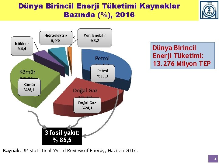 Dünya Birincil Enerji Tüketimi Kaynaklar Bazında (%), 2016 Nükleer %4, 4 Yenilenebilir %3, 2