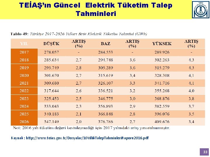 TEİAŞ’ın Güncel Elektrik Tüketim Talep Tahminleri Kaynak : http: //www. teias. gov. tr/Dosyalar/10 Yıllık.