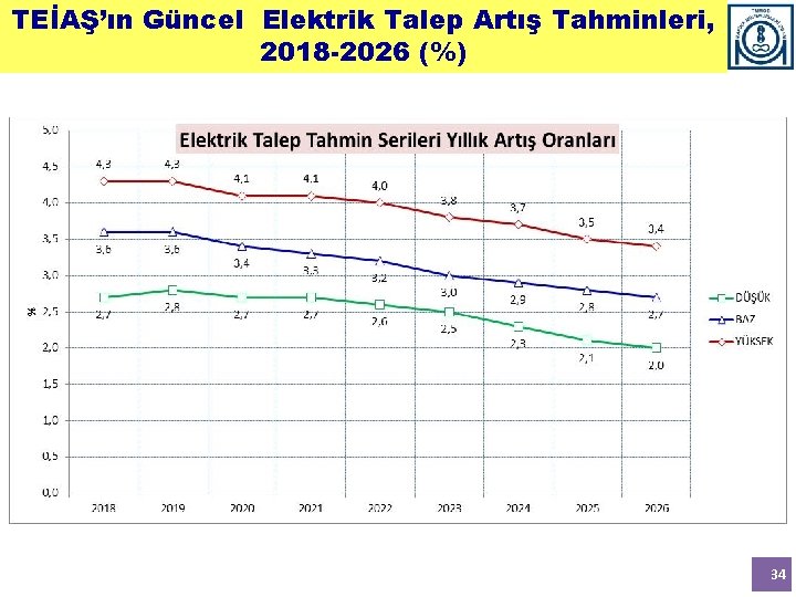 TEİAŞ’ın Güncel Elektrik Talep Artış Tahminleri, 2018 -2026 (%) 34 