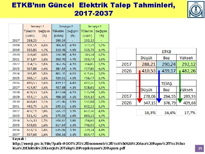 ETKB’nın Güncel Elektrik Talep Tahminleri, 2017 -2037 Kaynak : http: //enerji. gov. tr/File/? path=ROOT%2
