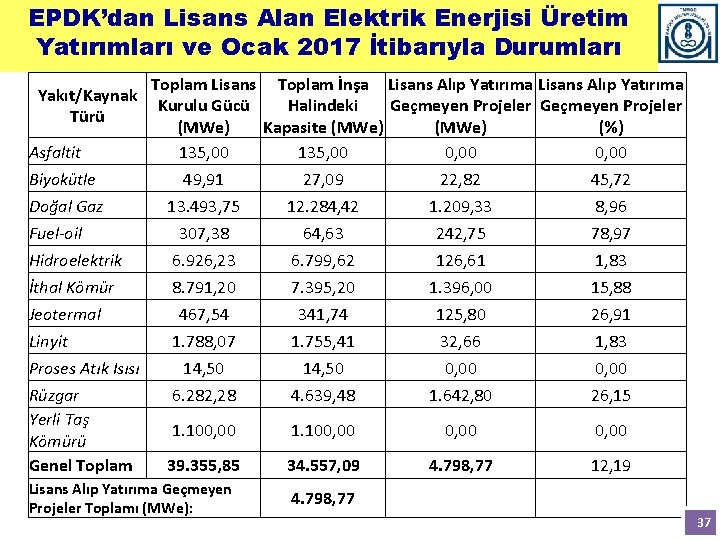 EPDK’dan Lisans Alan Elektrik Enerjisi Üretim Yatırımları ve Ocak 2017 İtibarıyla Durumları Toplam Lisans