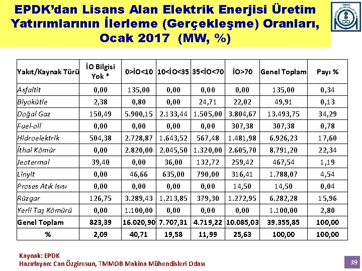 EPDK’dan Lisans Alan Elektrik Enerjisi Üretim Yatırımlarının İlerleme (Gerçekleşme) Oranları, Ocak 2017 (MW, %)