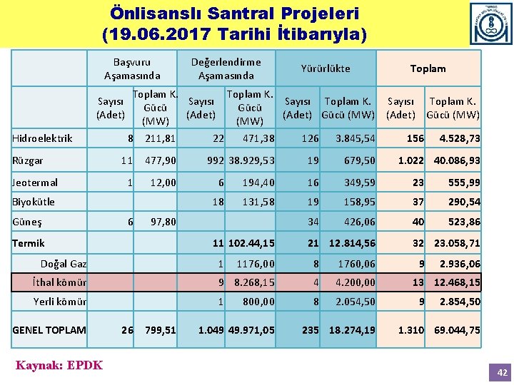 Önlisanslı Santral Projeleri (19. 06. 2017 Tarihi İtibarıyla) Başvuru Aşamasında Sayısı (Adet) Hidroelektrik Rüzgar