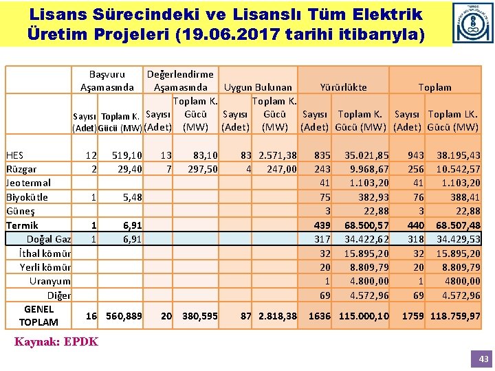 Lisans Sürecindeki ve Lisanslı Tüm Elektrik Üretim Projeleri (19. 06. 2017 tarihi itibarıyla) Başvuru