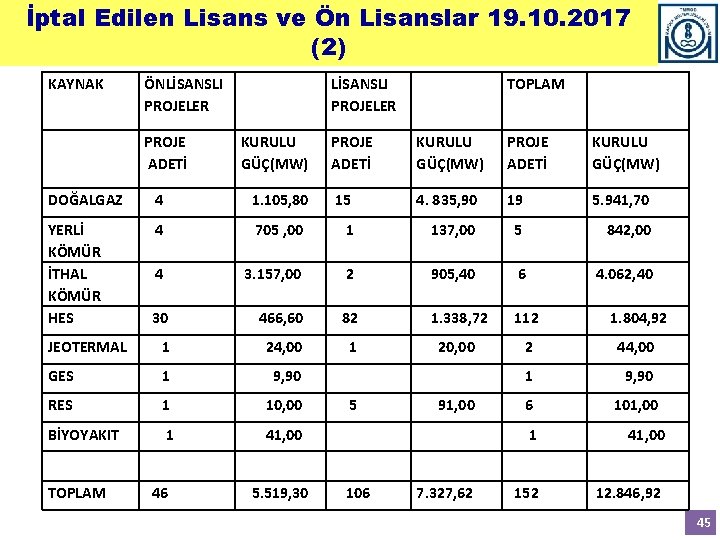 İptal Edilen Lisans ve Ön Lisanslar 19. 10. 2017 (2) KAYNAK ÖNLİSANSLI PROJELER TOPLAM