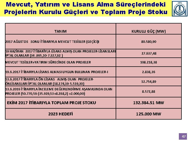 Mevcut, Yatırım ve Lisans Alma Süreçlerindeki Projelerin Kurulu Güçleri ve Toplam Proje Stoku TANIM