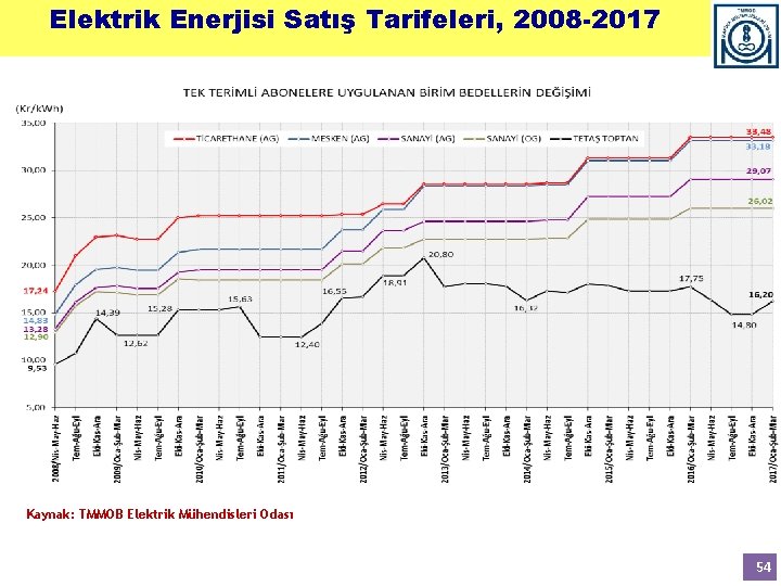 Elektrik Enerjisi Satış Tarifeleri, 2008 -2017 Kaynak: TMMOB Elektrik Mühendisleri Odası 54 