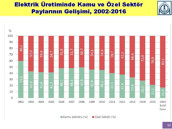 Elektrik Üretiminde Kamu ve Özel Sektör Paylarının Gelişimi, 2002 -2016 57 