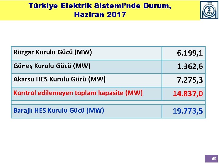 Türkiye Elektrik Sistemi’nde Durum, Haziran 2017 Rüzgar Kurulu Gücü (MW) 6. 199, 1 Güneş