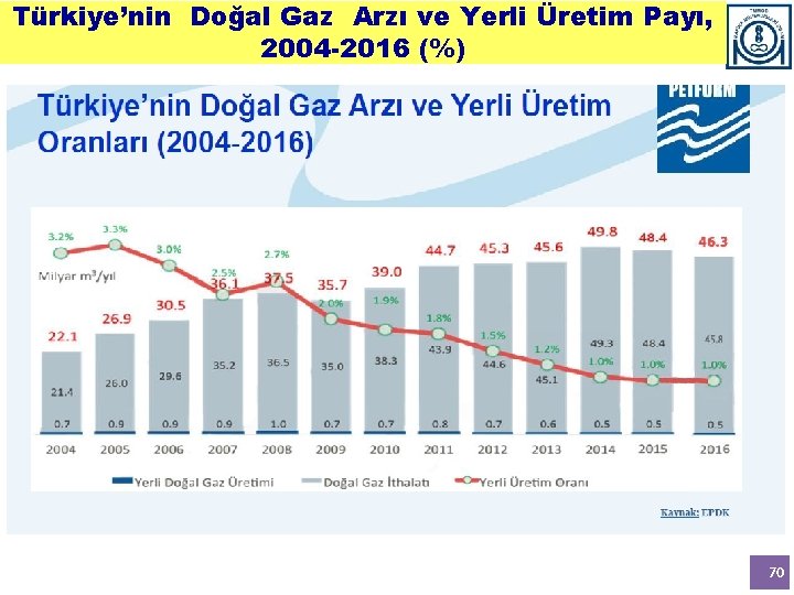 Türkiye’nin Doğal Gaz Arzı ve Yerli Üretim Payı, 2004 -2016 (%) 70 