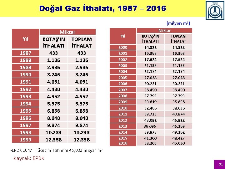 Doğal Gaz İthalatı, 1987 – 2016 (milyon m 3) Yıl 1987 1988 1989 1990