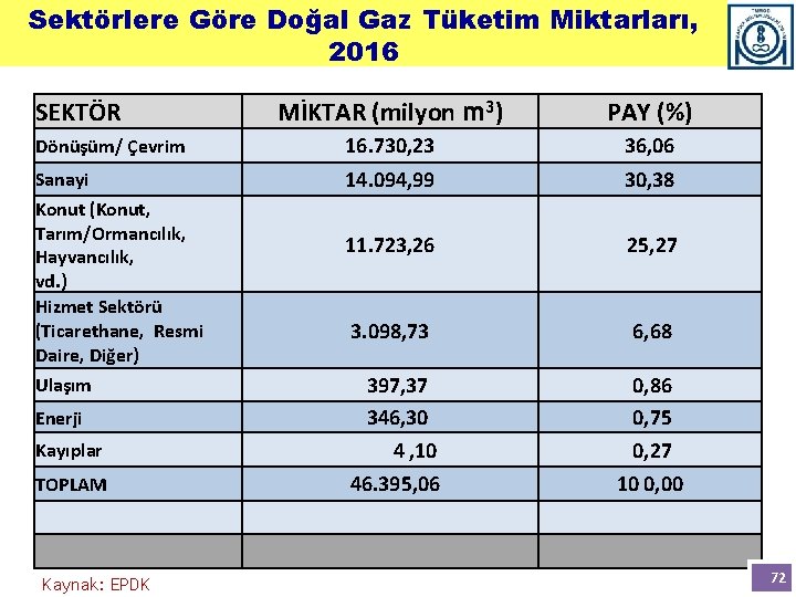 Sektörlere Göre Doğal Gaz Tüketim Miktarları, 2016 SEKTÖR MİKTAR (milyon m 3) PAY (%)