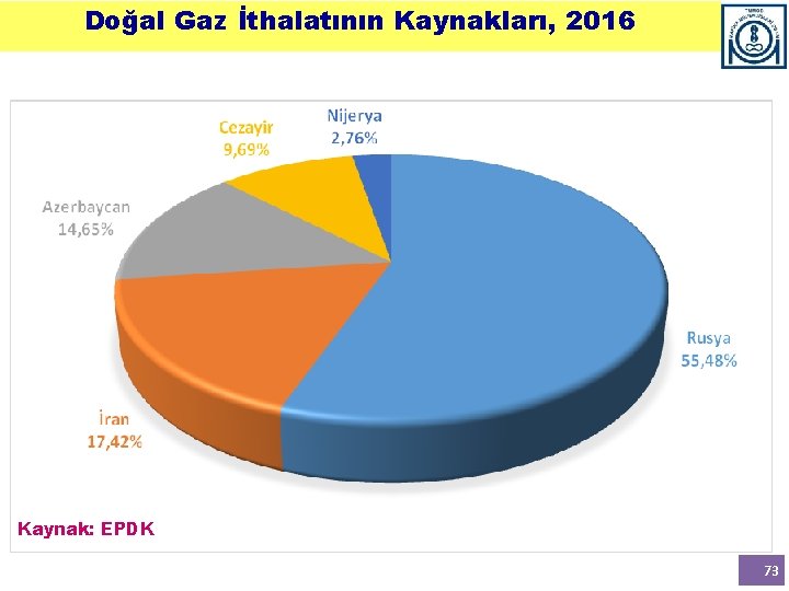 Doğal Gaz İthalatının Kaynakları, 2016 Kaynak: EPDK 73 