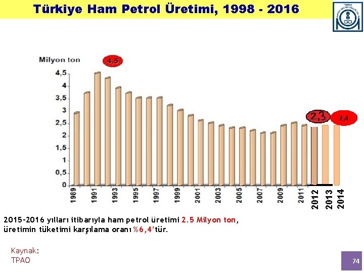 Türkiye Ham Petrol Üretimi, 1998 - 2016 2013 2014 2012 2, 4 2015 -2016