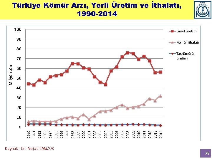 Türkiye Kömür Arzı, Yerli Üretim ve İthalatı, 1990 -2014 Kaynak: Dr. Nejat TAMZOK 75