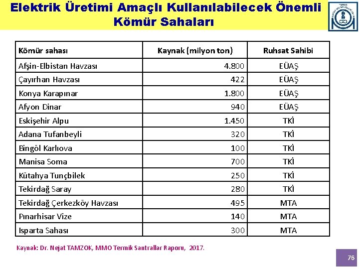 Elektrik Üretimi Amaçlı Kullanılabilecek Önemli Kömür Sahaları Kömür sahası Kaynak (milyon ton) Afşin-Elbistan Havzası