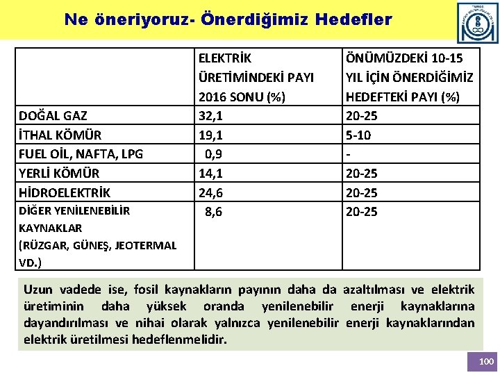 Ne öneriyoruz- Önerdiğimiz Hedefler DOĞAL GAZ İTHAL KÖMÜR FUEL OİL, NAFTA, LPG YERLİ KÖMÜR