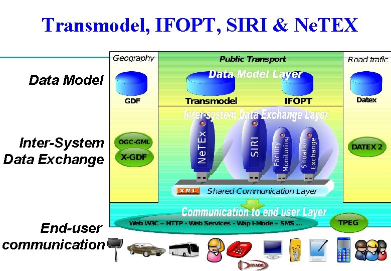 Transmodel, IFOPT, SIRI & Ne. TEX Data Model Inter-System Data Exchange End-user communication CEN Transmodel, IFOPT, SIRI & Ne. TEX Data Model Inter-System Data Exchange End-user communication CEN