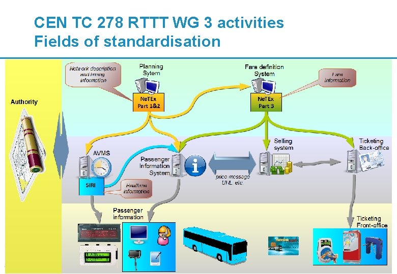 CEN TC 278 RTTT WG 3 activities Fields of standardisation CEN TC 278 WG CEN TC 278 RTTT WG 3 activities Fields of standardisation CEN TC 278 WG