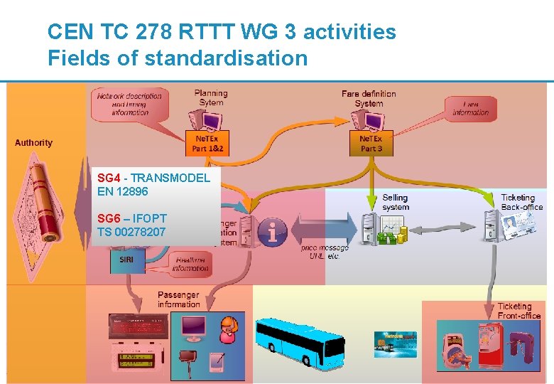 CEN TC 278 RTTT WG 3 activities Fields of standardisation SG 4 - TRANSMODEL CEN TC 278 RTTT WG 3 activities Fields of standardisation SG 4 - TRANSMODEL