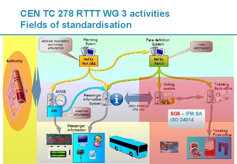 CEN TC 278 RTTT WG 3 activities Fields of standardisation SG 5 – IFM CEN TC 278 RTTT WG 3 activities Fields of standardisation SG 5 – IFM