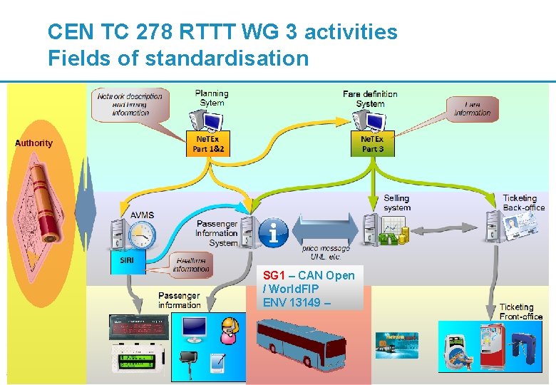 CEN TC 278 RTTT WG 3 activities Fields of standardisation SG 1 – CAN CEN TC 278 RTTT WG 3 activities Fields of standardisation SG 1 – CAN