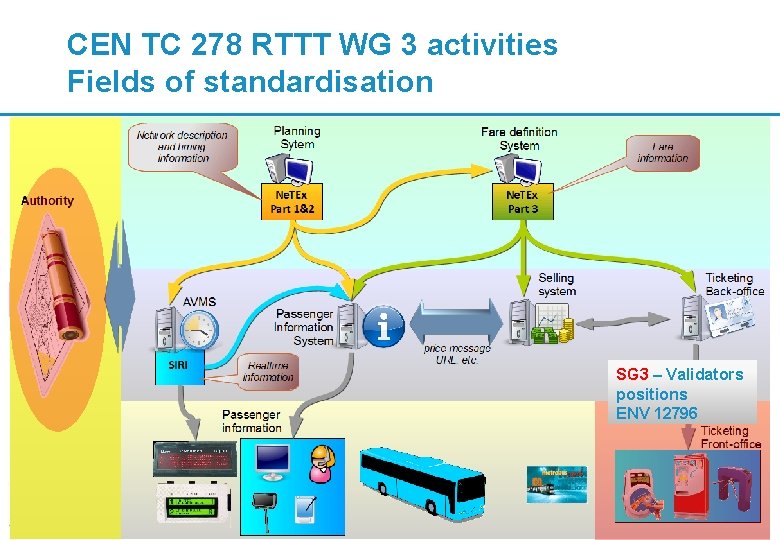CEN TC 278 RTTT WG 3 activities Fields of standardisation SG 3 – Validators CEN TC 278 RTTT WG 3 activities Fields of standardisation SG 3 – Validators