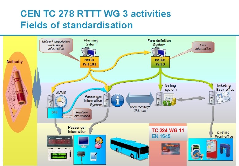 CEN TC 278 RTTT WG 3 activities Fields of standardisation TC 224 WG 11 CEN TC 278 RTTT WG 3 activities Fields of standardisation TC 224 WG 11
