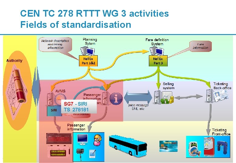 CEN TC 278 RTTT WG 3 activities Fields of standardisation SG 7 - SIRI CEN TC 278 RTTT WG 3 activities Fields of standardisation SG 7 - SIRI