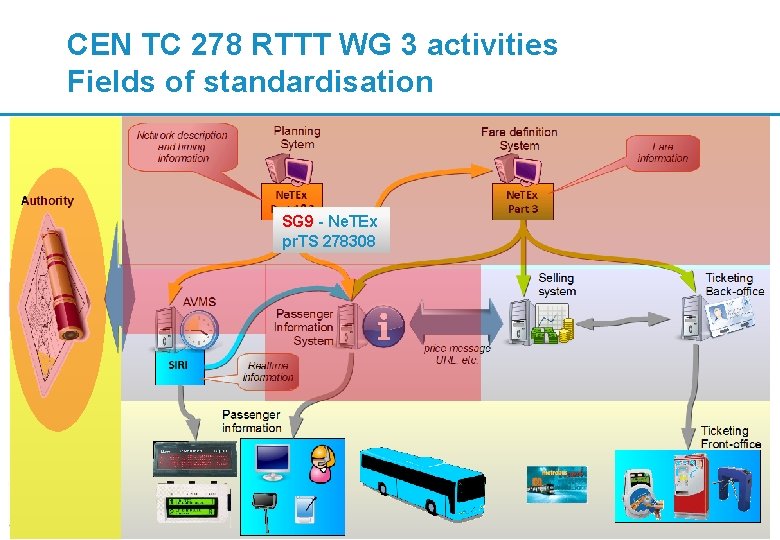 CEN TC 278 RTTT WG 3 activities Fields of standardisation SG 9 - Ne. CEN TC 278 RTTT WG 3 activities Fields of standardisation SG 9 - Ne.