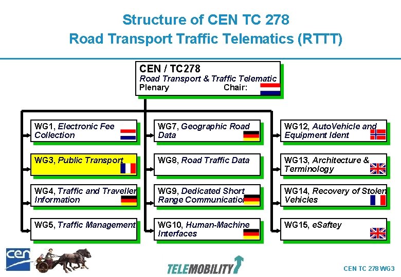 Structure of CEN TC 278 Road Transport Traffic Telematics (RTTT) CEN / TC 278 Structure of CEN TC 278 Road Transport Traffic Telematics (RTTT) CEN / TC 278