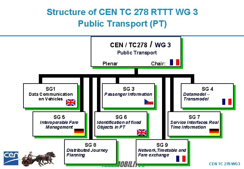 Structure of CEN TC 278 RTTT WG 3 Public Transport (PT) CEN / TC Structure of CEN TC 278 RTTT WG 3 Public Transport (PT) CEN / TC