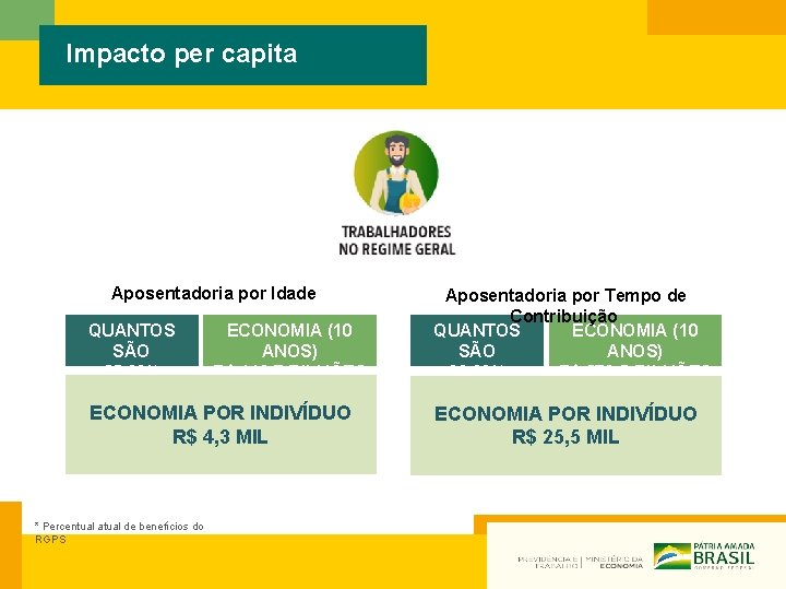 Impacto per capita Aposentadoria por Idade QUANTOS SÃO 35, 8%* ECONOMIA (10 ANOS) R$