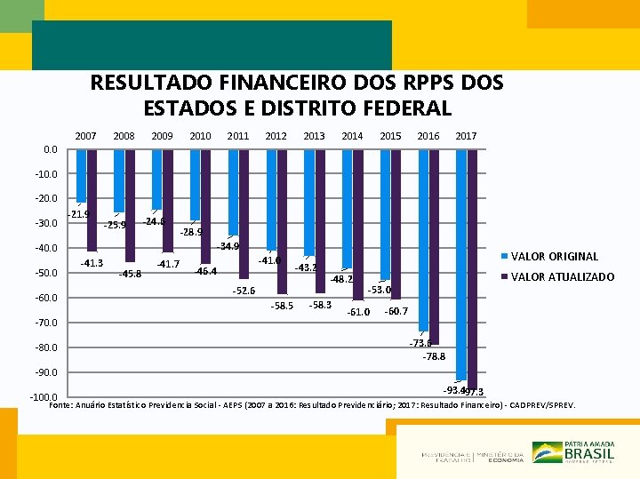 RESULTADO FINANCEIRO DOS RPPS DOS ESTADOS E DISTRITO FEDERAL 2007 2008 2009 2010 2011