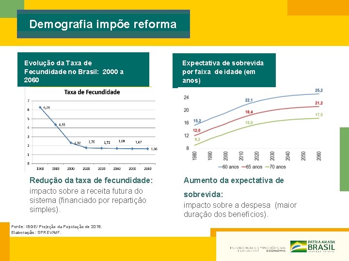 Demografia impõe reforma Evolução da Taxa de Fecundidade no Brasil: 2000 a 2060 Redução