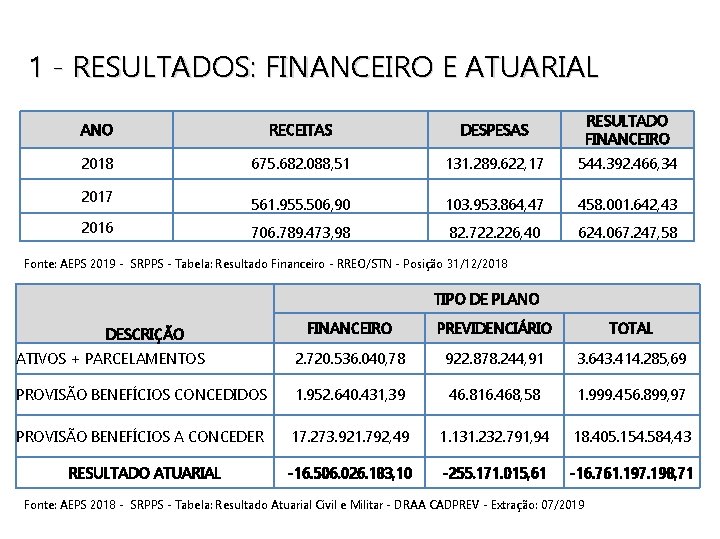 1 - RESULTADOS: FINANCEIRO E ATUARIAL ANO RECEITAS DESPESAS RESULTADO FINANCEIRO 2018 675. 682.