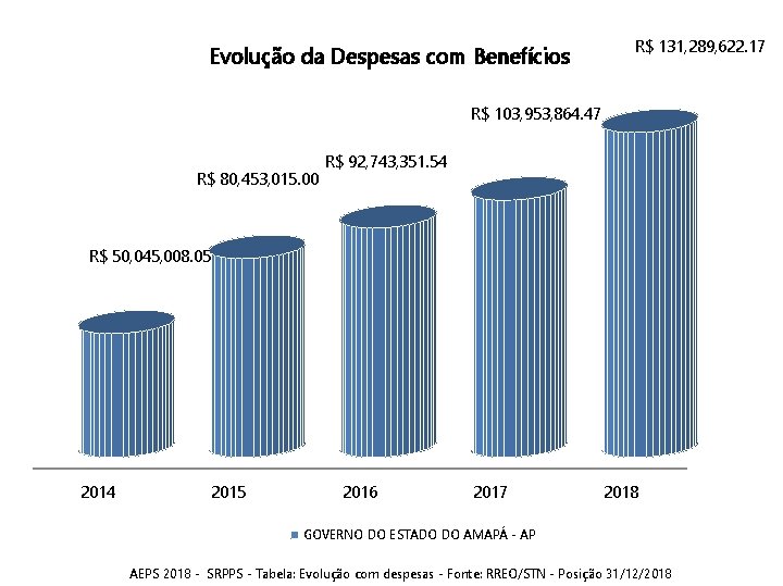 Evolução da Despesas com Benefícios R$ 131, 289, 622. 17 R$ 103, 953, 864.